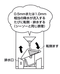 転倒ます型雨量計